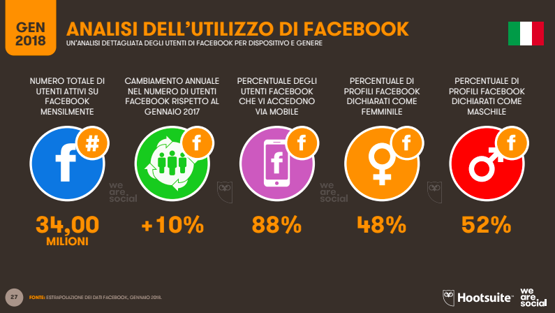 uitlizzo facebook in Italia - we are social - digital in 2018